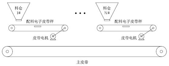 “配料機的變頻改造方案”